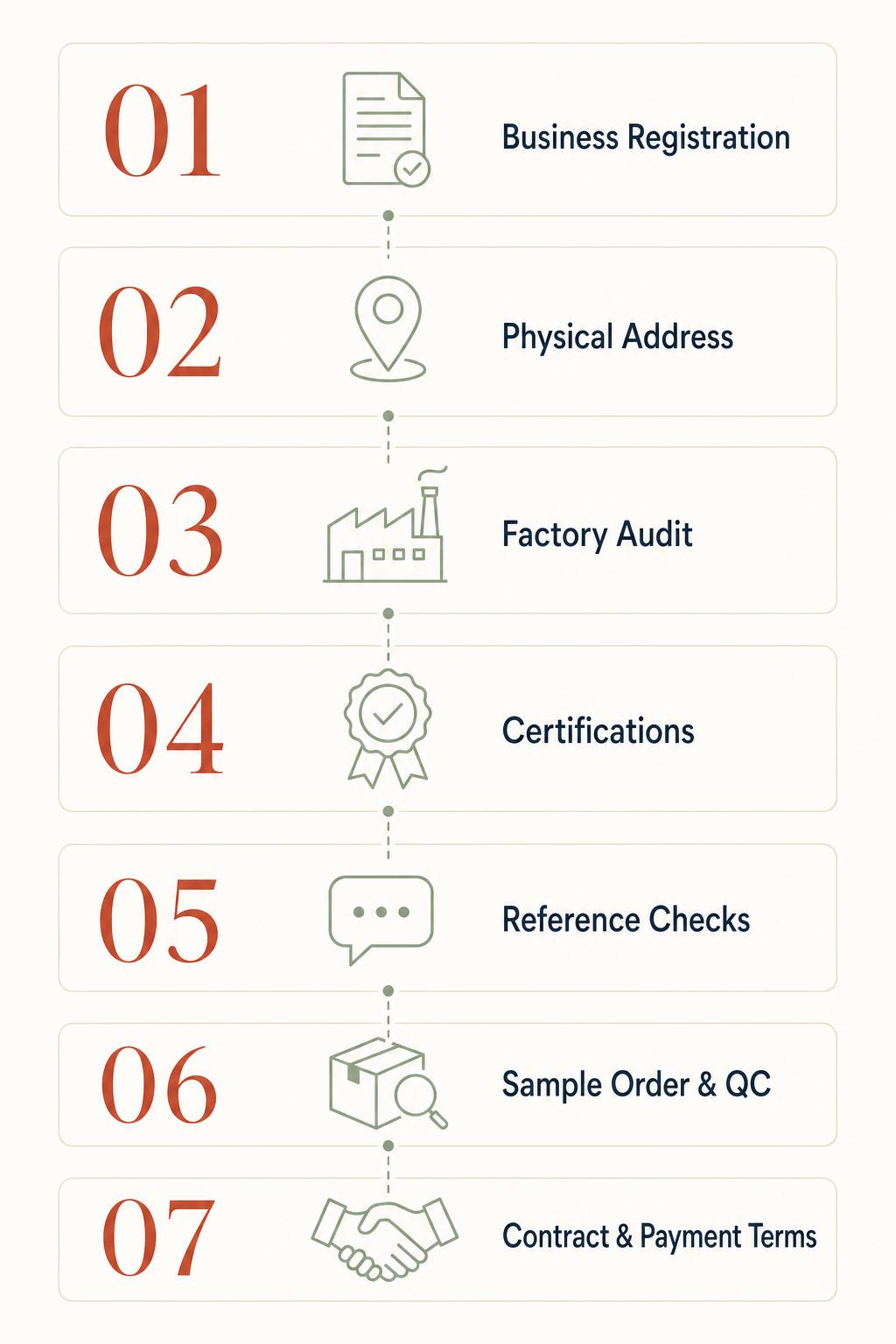 7-step ASEAN supplier verification process infographic